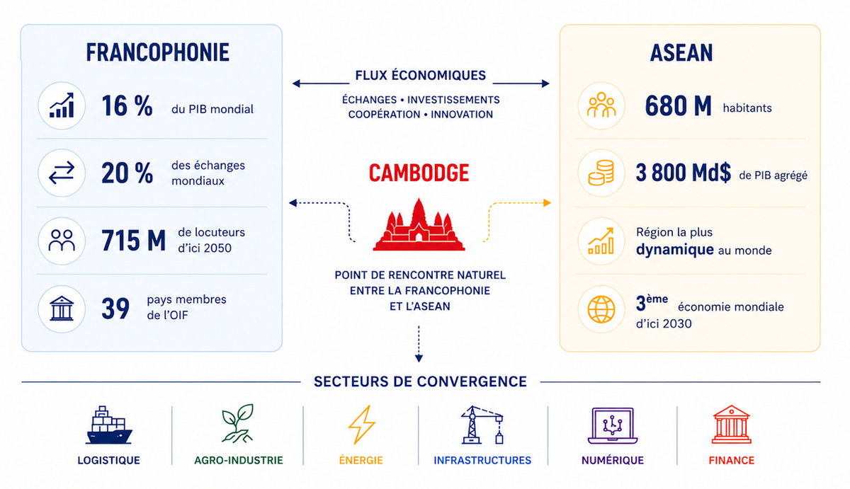 ASEAN et Francophonie : deux espaces économiques, un potentiel commun